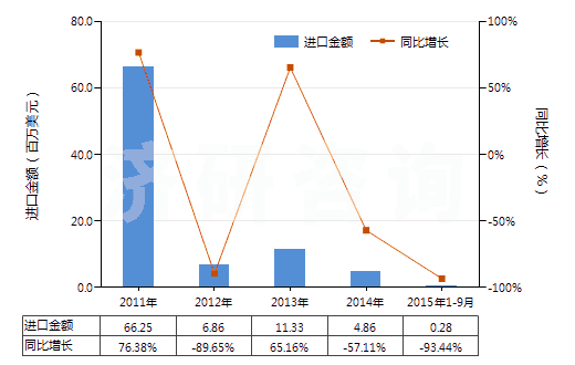 2011-2015年9月中國(guó)水泥熟料(HS25231000)進(jìn)口總額及增速統(tǒng)計(jì) 2011-2015年9月中國(guó)水泥熟料(HS25231000)進(jìn)口總額及增速統(tǒng)計(jì)